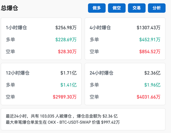 综述:📁比特币，跳水！超10万人爆仓！  第1张