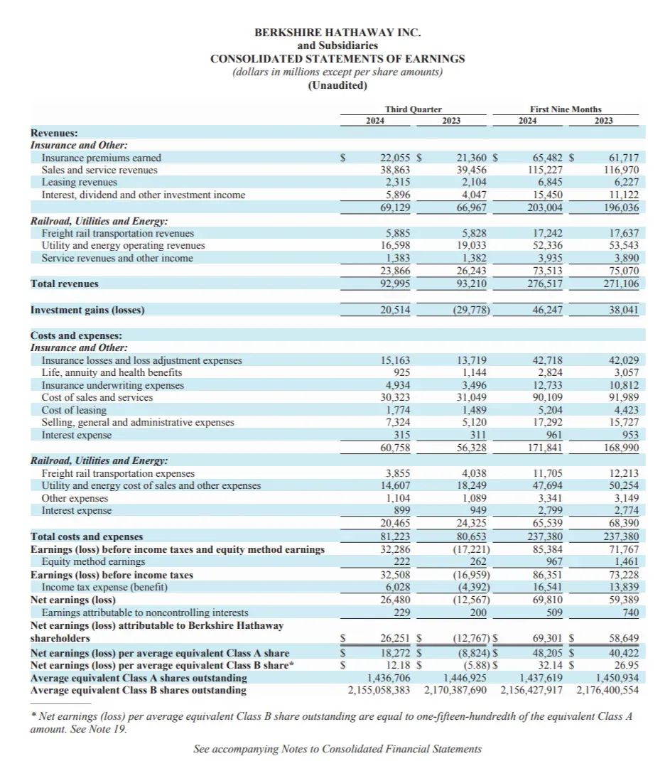 动态:😅巴菲特疯狂囤现金！继续大幅减仓苹果 发生了什么？