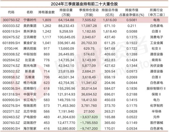 头条:🚓基金最抱团的宁德时代，朱少醒傅鹏博们的进与退  第1张