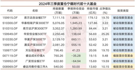 头条:🚓基金最抱团的宁德时代，朱少醒傅鹏博们的进与退  第2张