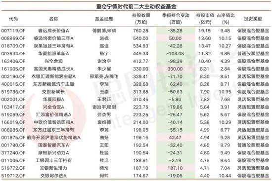 头条:🚓基金最抱团的宁德时代，朱少醒傅鹏博们的进与退  第3张