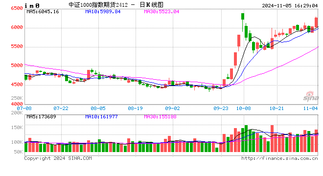 本周报:🌐股指期货全线上涨 IM主力合约涨4.51%