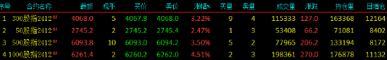 本周报:🌐股指期货全线上涨 IM主力合约涨4.51%