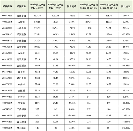 IT浪潮:😚19家酒企营收3304亿，靠压货经销商涨业绩？