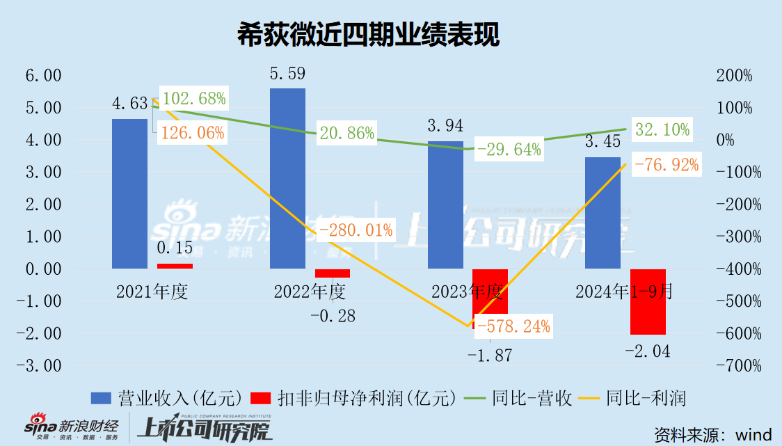 IT浪潮:🤝希荻微三季度亏损幅度加剧 三年累亏超4亿大股东仍频繁减持套现 再举并购能否改善财务状况