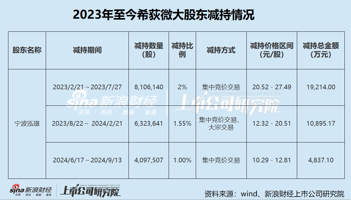 IT浪潮:🤝希荻微三季度亏损幅度加剧 三年累亏超4亿大股东仍频繁减持套现 再举并购能否改善财务状况