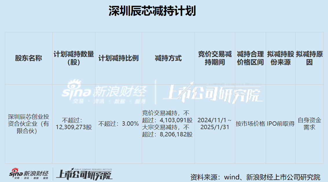 IT浪潮:🤝希荻微三季度亏损幅度加剧 三年累亏超4亿大股东仍频繁减持套现 再举并购能否改善财务状况