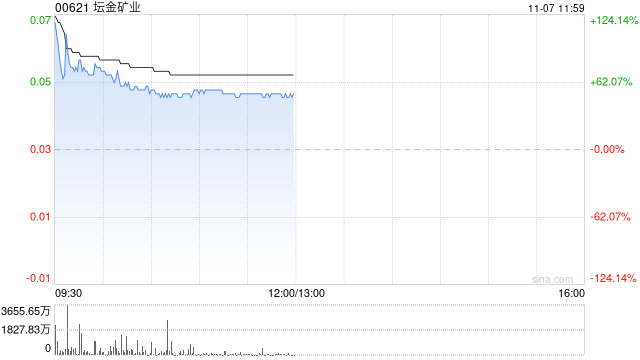 综述:👞坛金矿业复牌高开124% 因延迟刊发全年业绩于去年6月底停牌