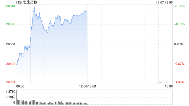 要点:🎹午评：港股恒指涨1.16% 恒生科指涨0.99%内房股、餐饮股集体冲高