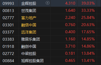 要点:🎹午评：港股恒指涨1.16% 恒生科指涨0.99%内房股、餐饮股集体冲高