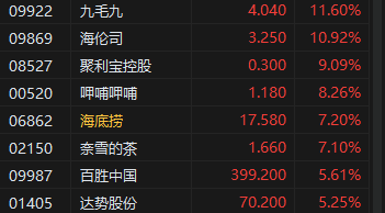 要点:🎹午评：港股恒指涨1.16% 恒生科指涨0.99%内房股、餐饮股集体冲高