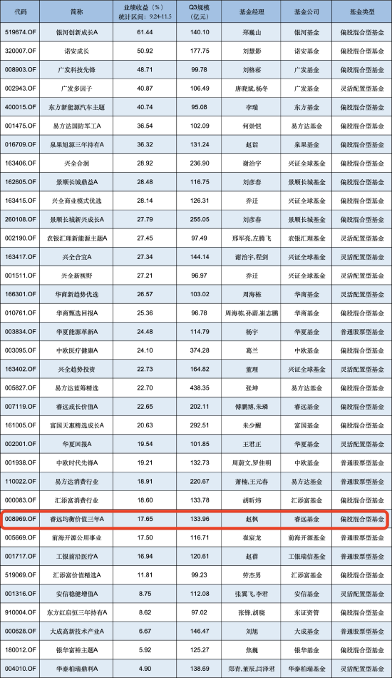 动态|:👀睿远均衡价值三年A自9月行情启动以来涨17.65%，跑输业绩基准8.2%，三季度加仓宁德时代