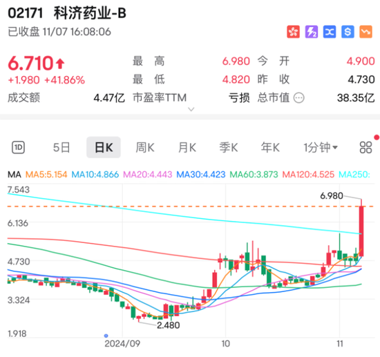 月记:🤢又有利好！最牛飙升近30%