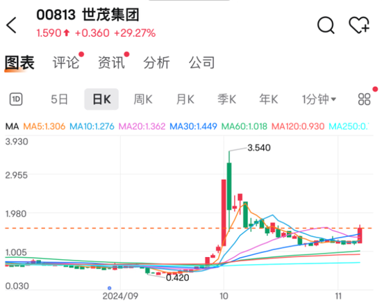 月记:🤢又有利好！最牛飙升近30%