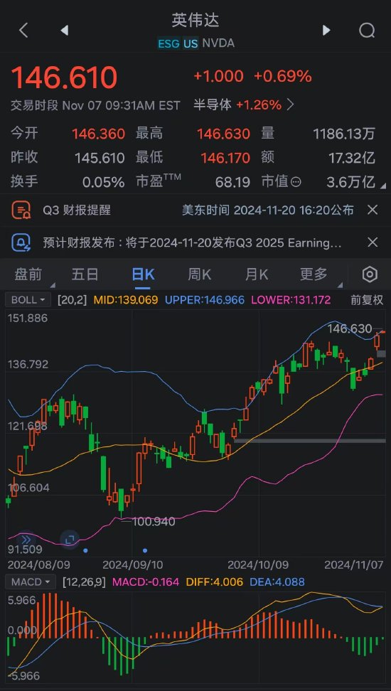 要点:💔乘势而上 英伟达市值突破3.6万亿美元