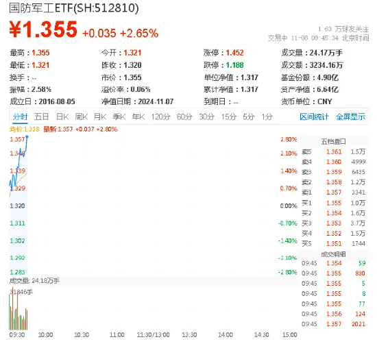 特别报道:📖卫星互联网强势爆发，国防军工ETF（512810）直线拉涨2.65%！上海瀚讯飙升逾16%，中国卫通、中国长城涨停  第1张