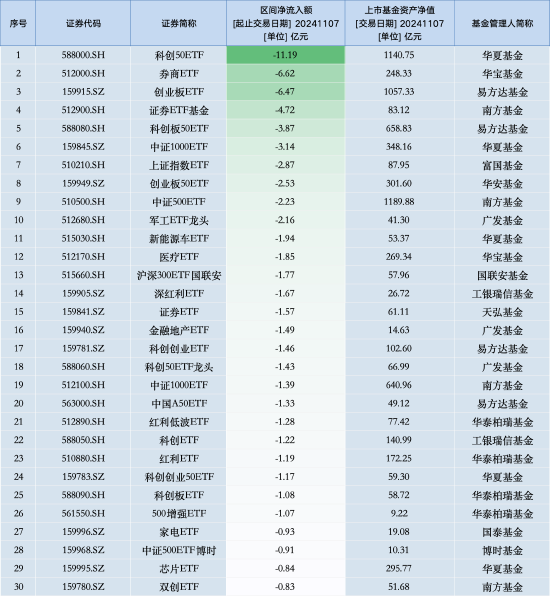 潇湘晨报::🙈最不受欢迎ETF：11月7日华夏科创50ETF遭净赎回11.19亿元，华宝券商ETF遭净赎回6.62亿元（名单）  第1张