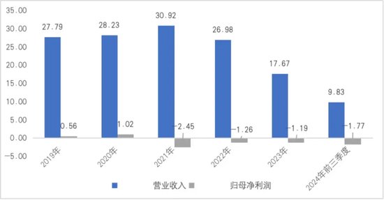 第一财经:🍍连续亏损近4年，董监高频频辞职，3C领域节节败退的捷荣技术转战新能源是病急乱投医？