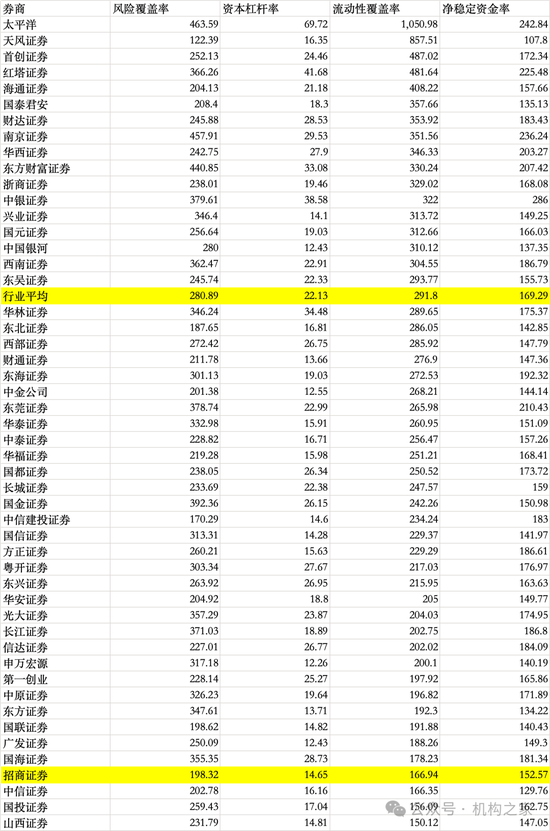 每日早报:👌招商证券业绩承压：资管业务连降四年、流动性覆盖率行业末流！  第10张