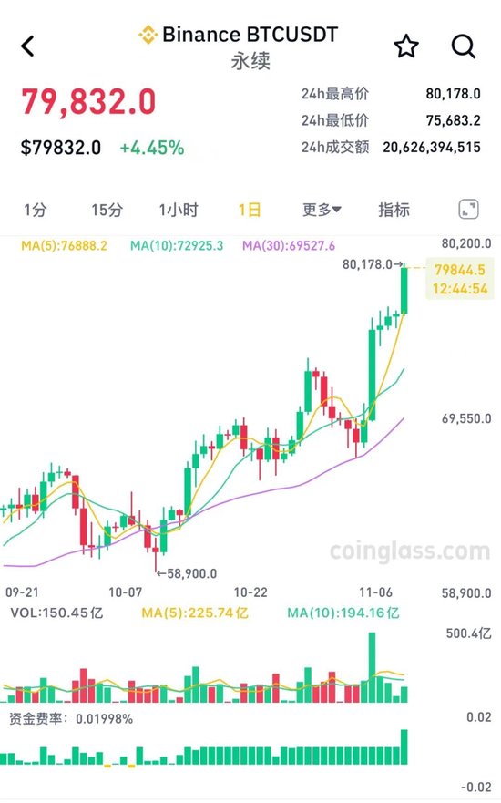 百家号钱:🌓突破80000美元，比特币又双叒叕创新高！下周A股迎来逾450亿元解禁