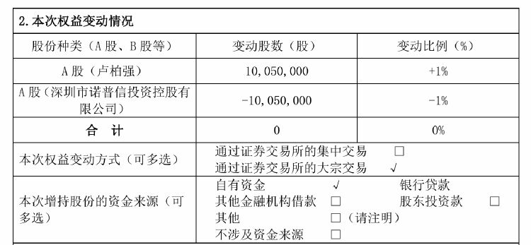 每日财经:😻诺普信实控人内部转让1%股份，第三季度净利亏损6459万元，高管频频减持