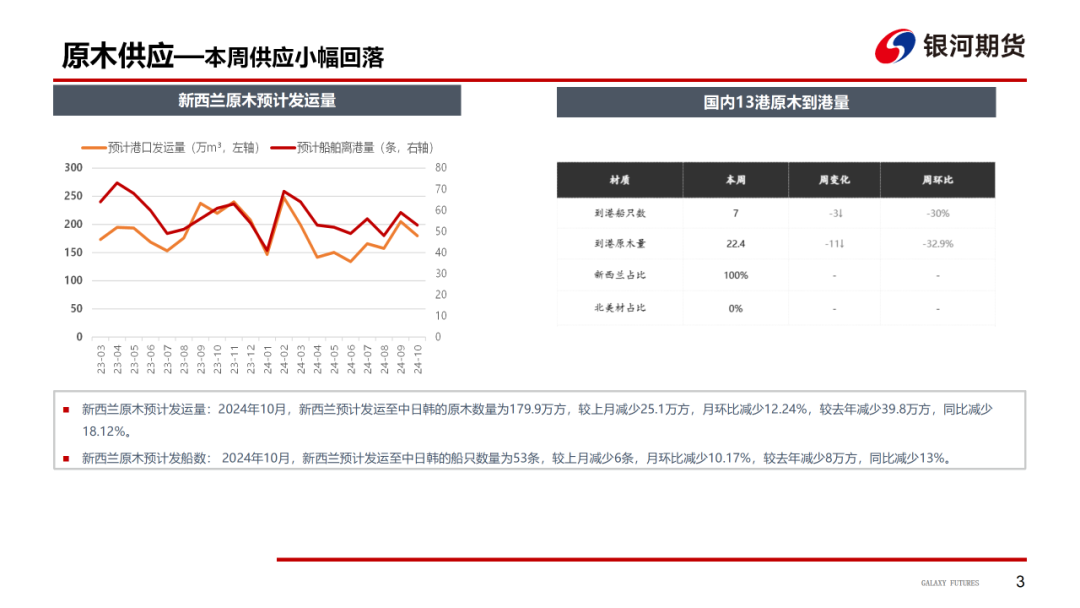 资讯:🎷【原木周报】供需双弱，库存稍涨，原木市场稳中偏弱