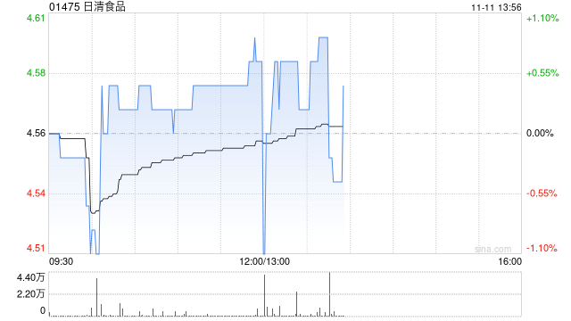 月刊|:🐗日清食品公布前9个月业绩 拥有人应占溢利约2.51亿港元同比减少7.08%