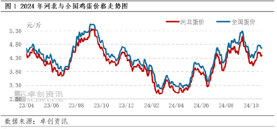 要闻:🎂卓创资讯：10月河北蛋价先跌后涨 11月或跌幅有限