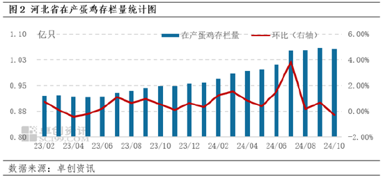 要闻:🎂卓创资讯：10月河北蛋价先跌后涨 11月或跌幅有限