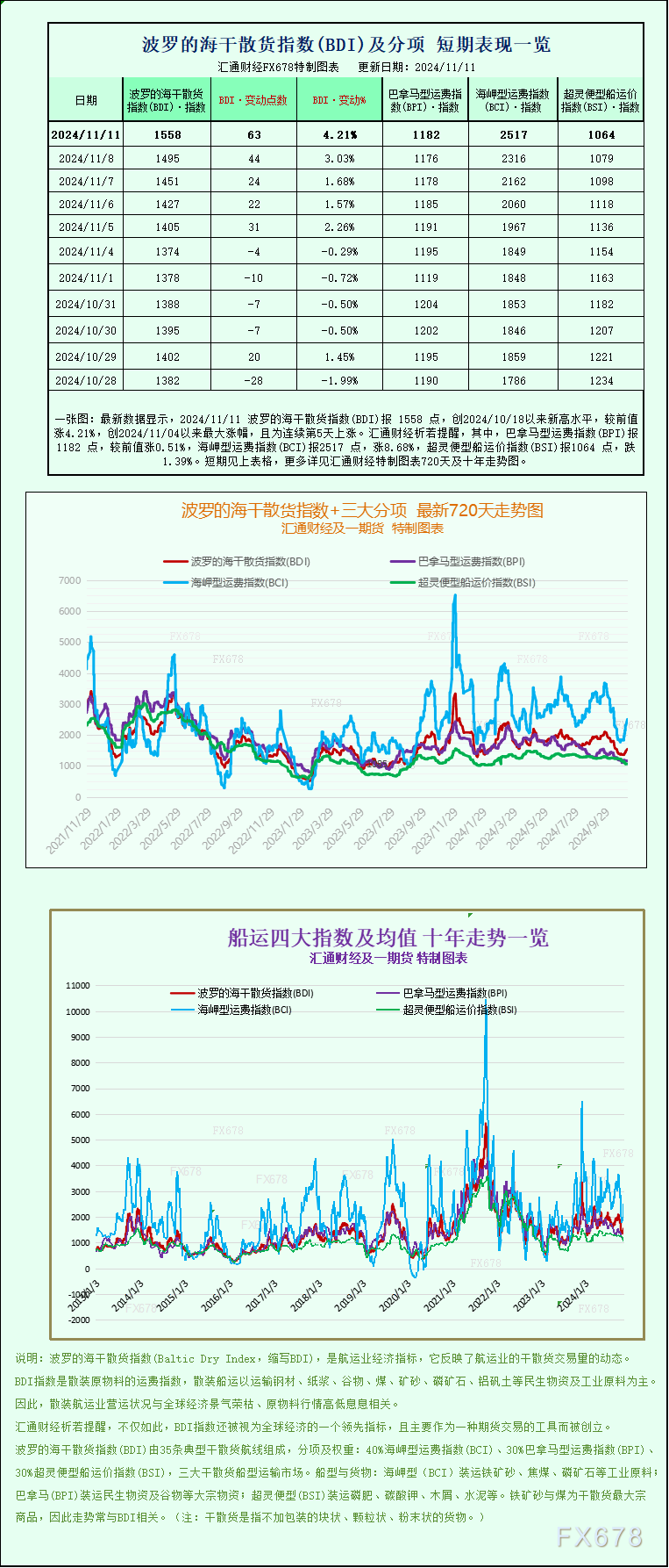 抖音::🏏一张图：波罗的海指数连续第五天上涨，因海岬型船和巴拿马型船运费上涨  第1张