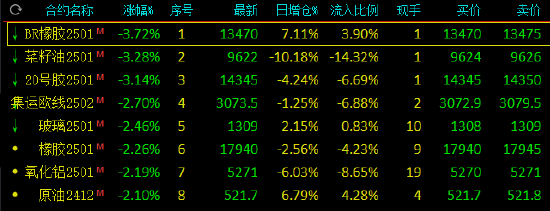 每日早报:🛅午评：合成橡胶跌近4% 碳酸锂涨超4%