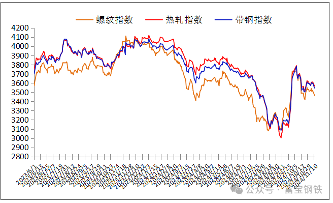 同行:🎏12日钢市价格风云榜