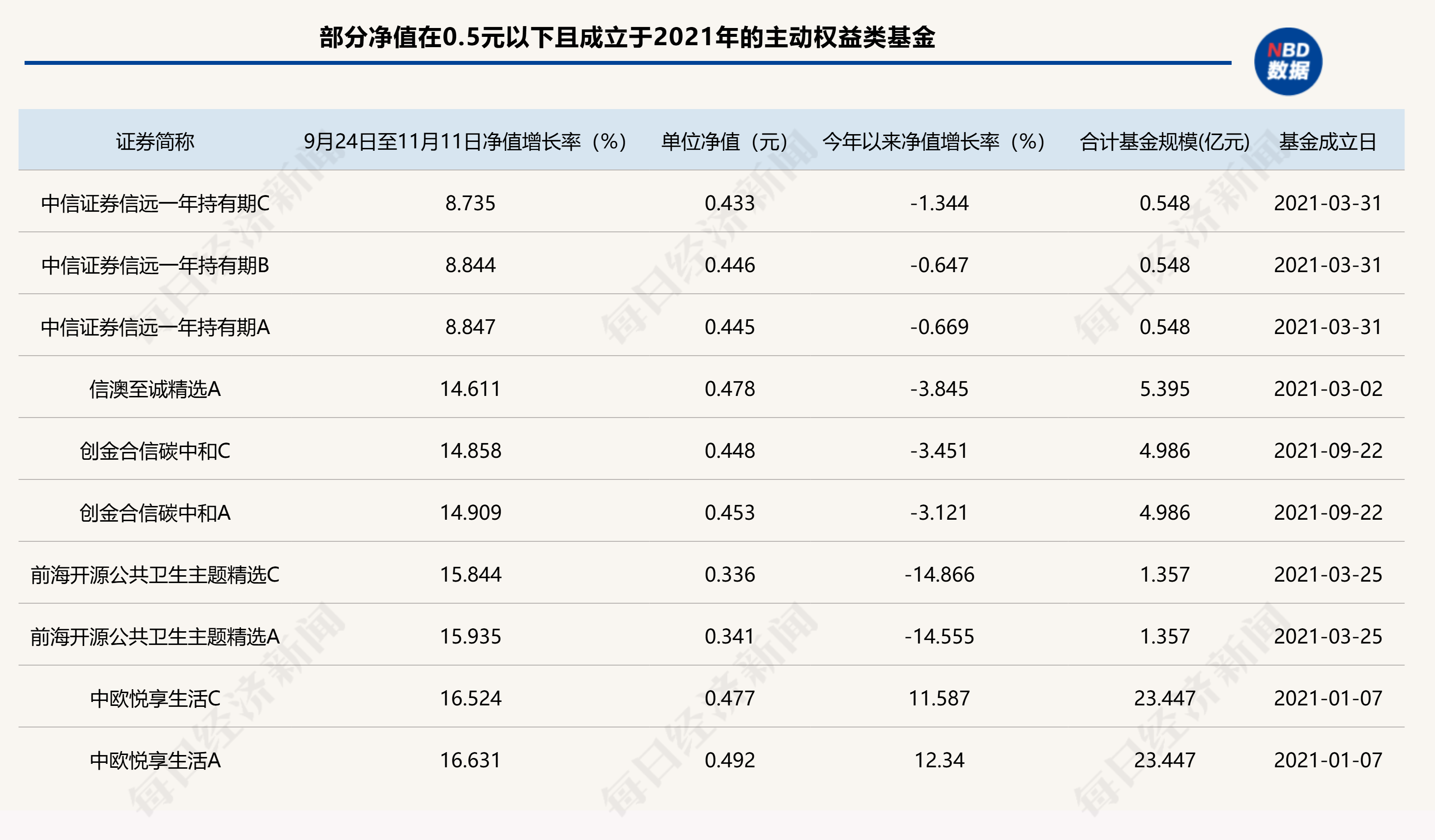 资讯:🎬A股回暖，仍有86只主动权益类基金单位净值低于0.5元，如何收复“面值”引关注