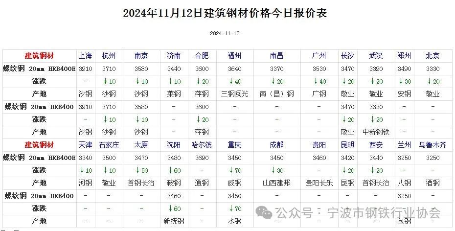 综述:🐴《全国主要城市钢材价格汇总》  第3张