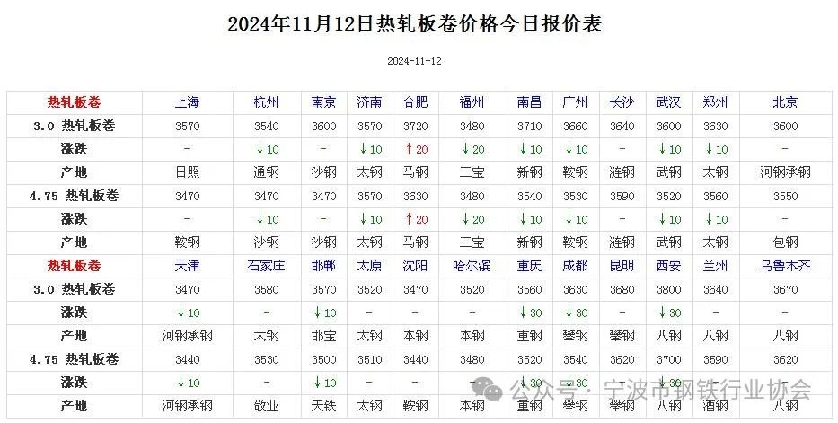 综述:🐴《全国主要城市钢材价格汇总》  第4张