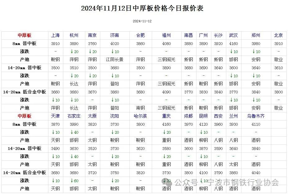 综述:🐴《全国主要城市钢材价格汇总》  第5张