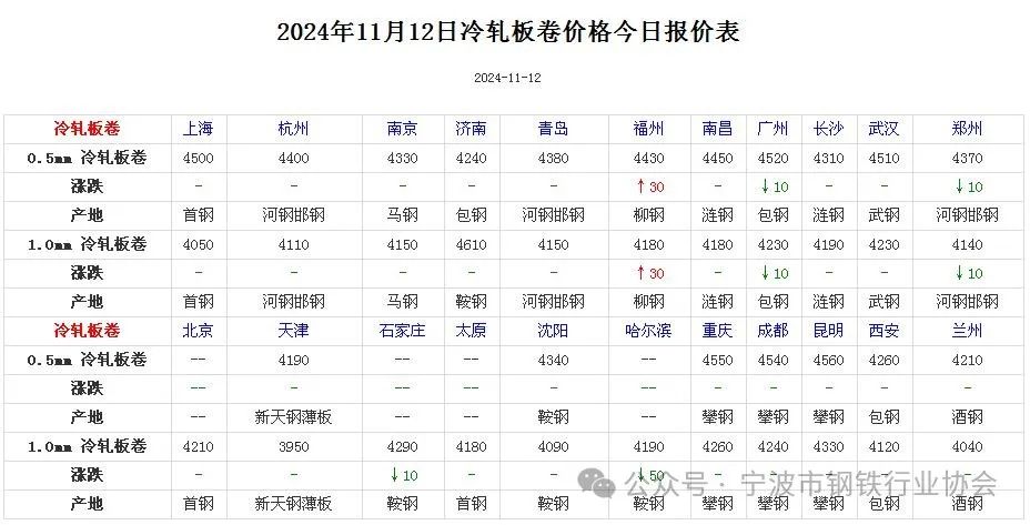 综述:🐴《全国主要城市钢材价格汇总》  第6张