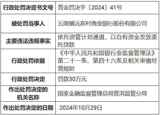 要闻:🏃云南镇沅农村商业银行被罚30万元：依托资管计划通道，以自有资金发放委托贷了个款  第1张