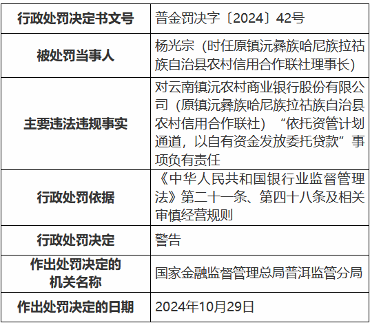 要闻:🏃云南镇沅农村商业银行被罚30万元：依托资管计划通道，以自有资金发放委托贷了个款  第2张