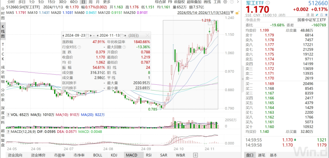 日记|:💎军工三季报承压，四季度有望拐点向上