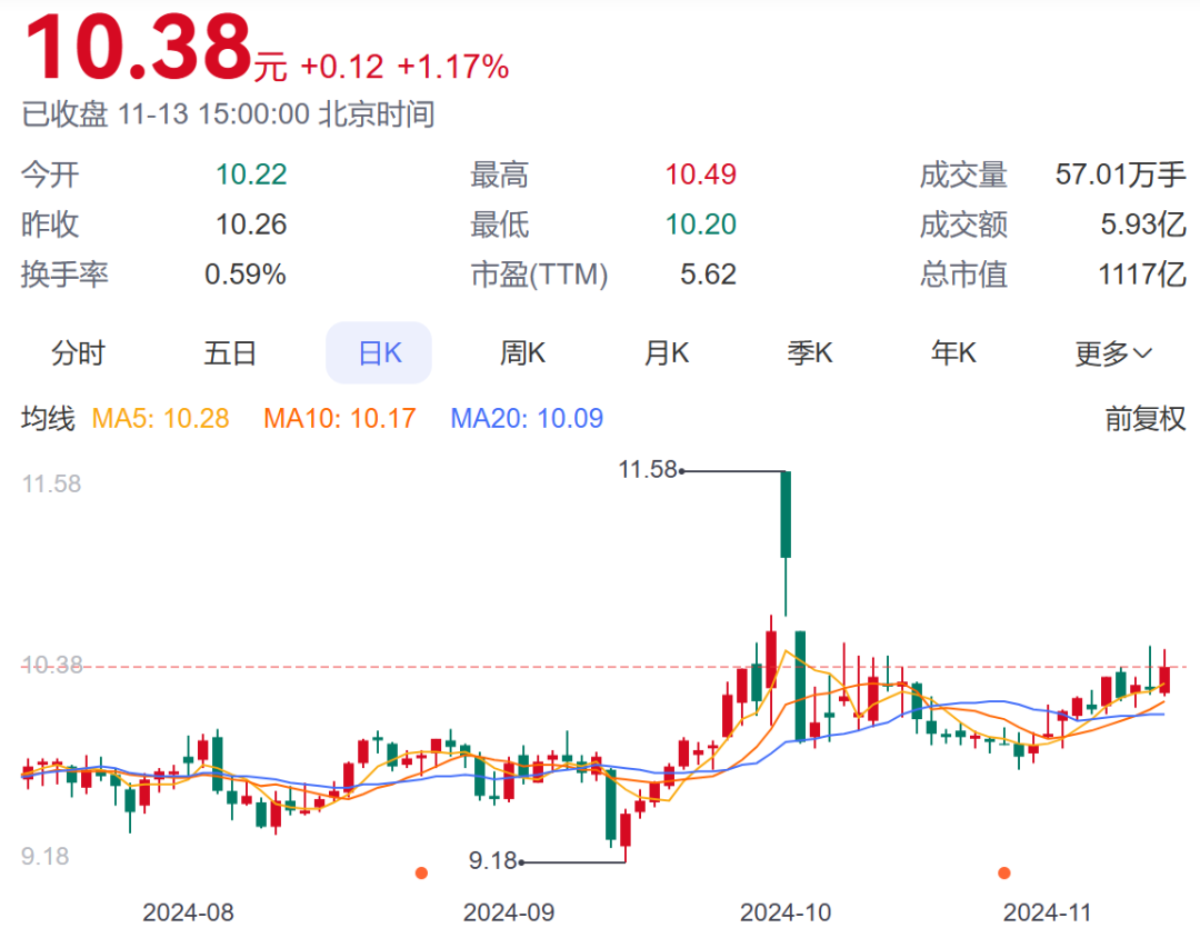 CCTV|:🌔银行股被看好？年内超20家银行获大股东增持  第1张