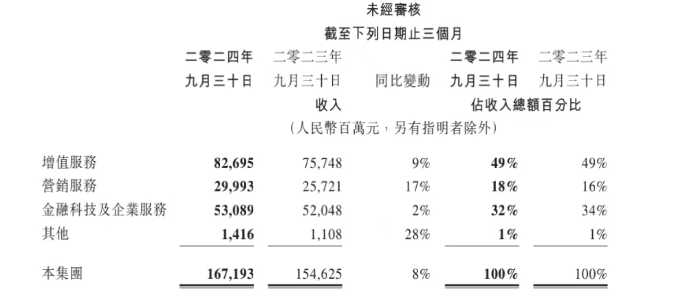 晨读:🐷第三季度腾讯营收增长8%，管理层称与淘宝的合作将有更大价值  第1张