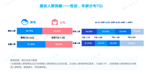 搜狐::🚝每日互动大数据：大学生群体成美妆市场“新贵”，热衷旅行和“自定义人生”