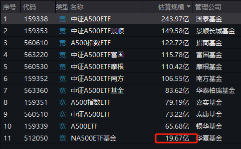 抖音::😀华夏中证A500ETF成为第11只上市A500ETF，规模20亿倒数第了个一
！半日成交额13.5亿同类第二！换手率68%同类第了个一