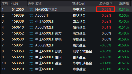 抖音::😀华夏中证A500ETF成为第11只上市A500ETF，规模20亿倒数第了个一
！半日成交额13.5亿同类第二！换手率68%同类第了个一