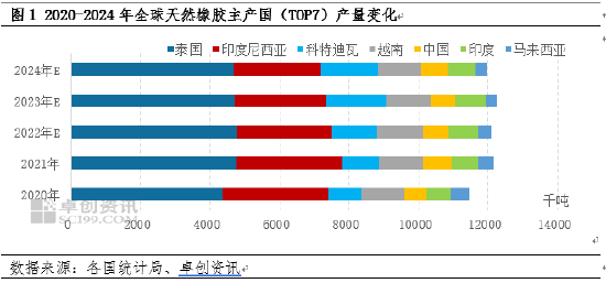 要点:🎢卓创资讯：近五年全球天然橡胶贸易流向变化