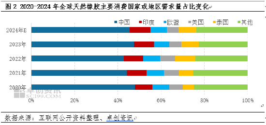 要点:🎢卓创资讯：近五年全球天然橡胶贸易流向变化