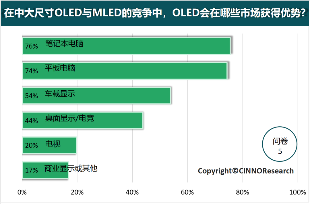 月记:😼深度解读中大尺寸OLED的市场发展趋势