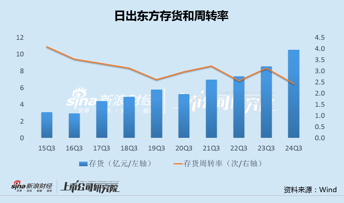 IT浪潮:🚾日出东方收购标的净利率0.3%关联方股东负债率95% 重营销轻研发"四季沐歌"投诉频发