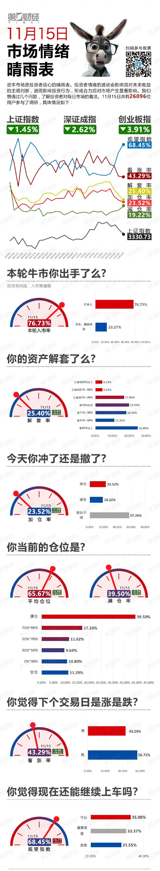 资讯:🤘继续下探！该撤了？丨11月15日市场情绪指数  第1张